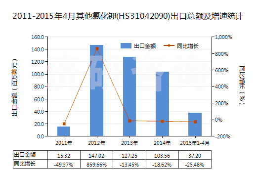 2011-2015年4月其他氯化鉀(HS31042090)出口總額及增速統(tǒng)計